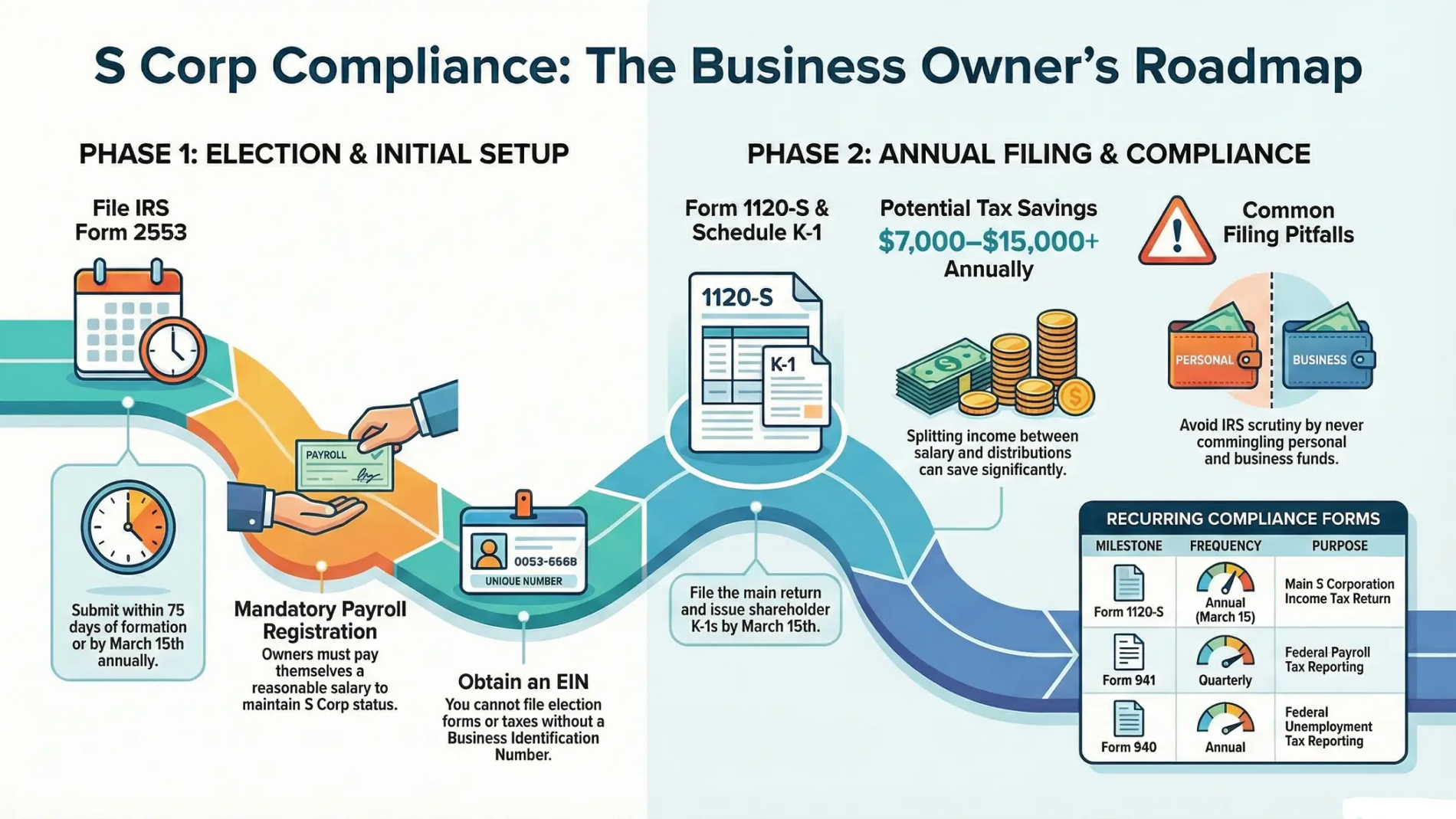 How to File an S Corporation Required Forms, Documents & Step-by-Step Guide for Business Owners